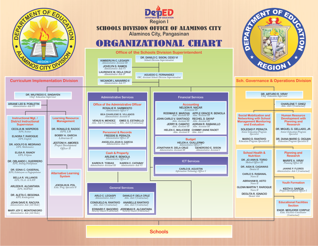 Organizational Structure – Schools Division Office Alaminos City